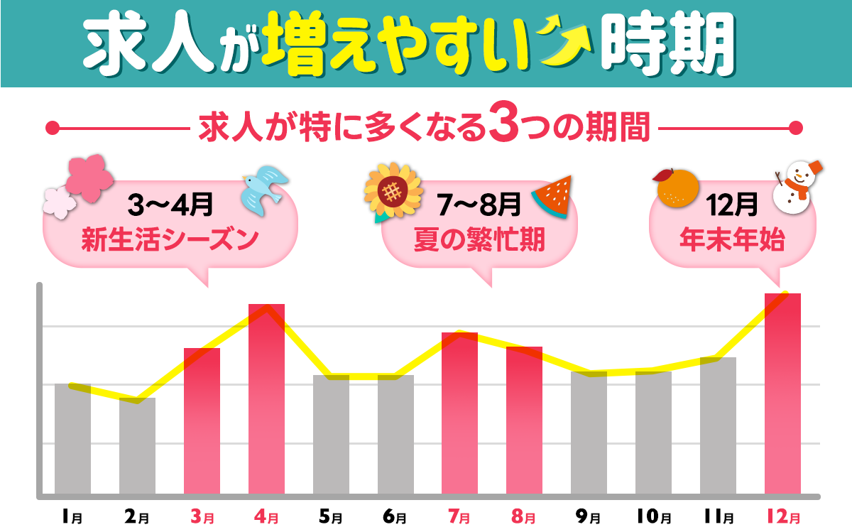 260216_ナレッジベース向け求人が増えやすい時期グラフ.png